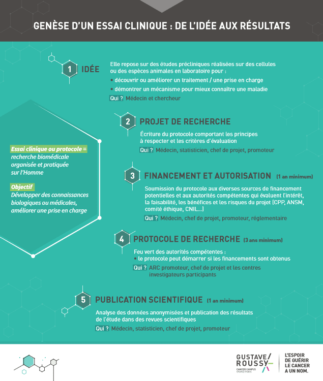 Génèse d'un essai clinique Génèse d'un essai clinique